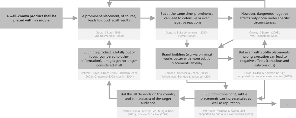 The Placedise evaluation process